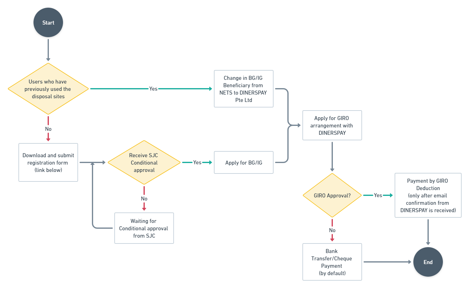 DinersPay HDB Staging Ground Application Flow